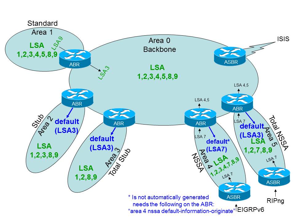 OSPFv3 Puppy