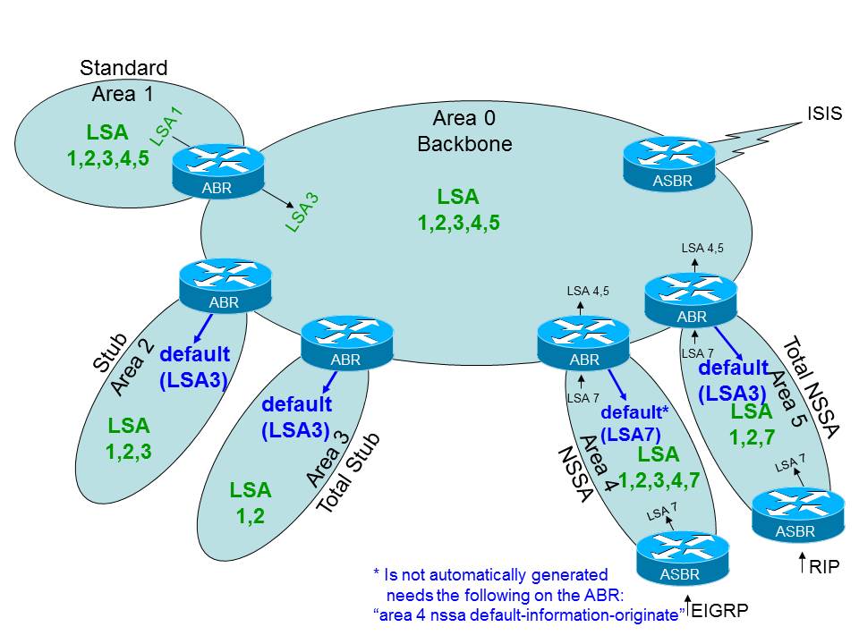 OSPFv2 Puppy