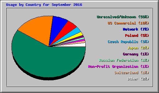 Usage by Country for September 2016