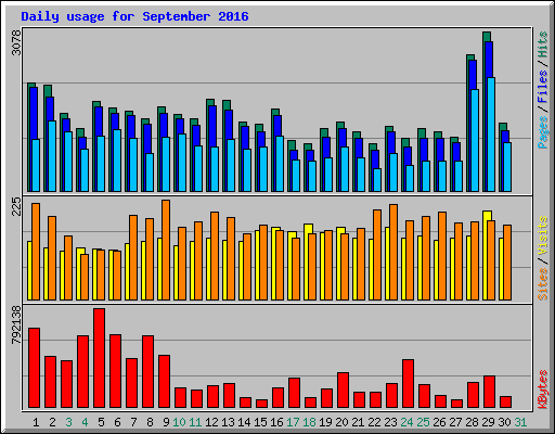 Daily usage for September 2016