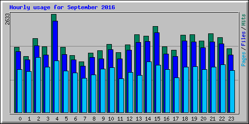 Hourly usage for September 2016